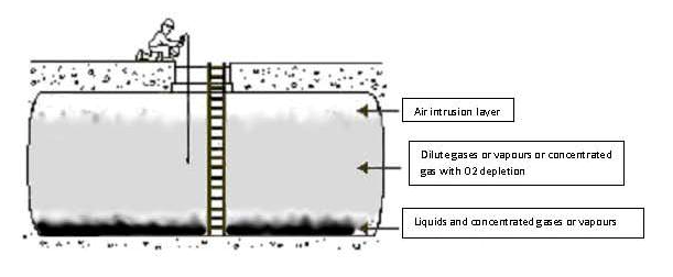 Gas Detection in a Confined Space
