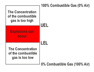 Gas Detection in a Confined Space